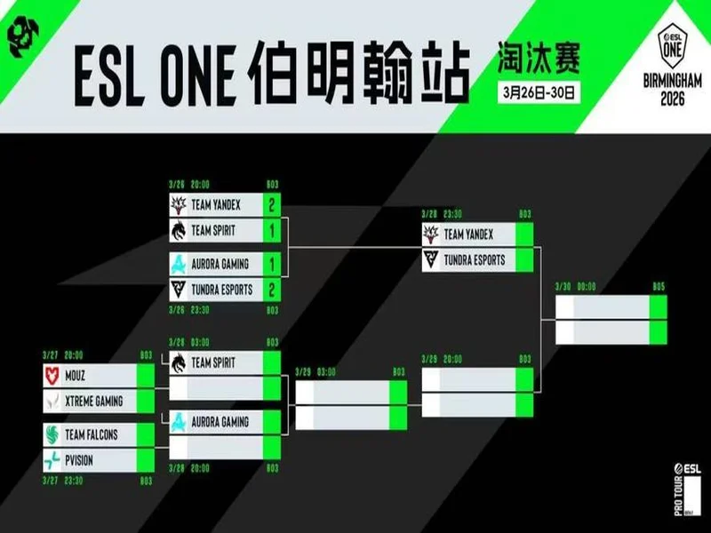 ESL One伯明翰淘汰赛首日结束,Yandex与Tundra晋级胜决